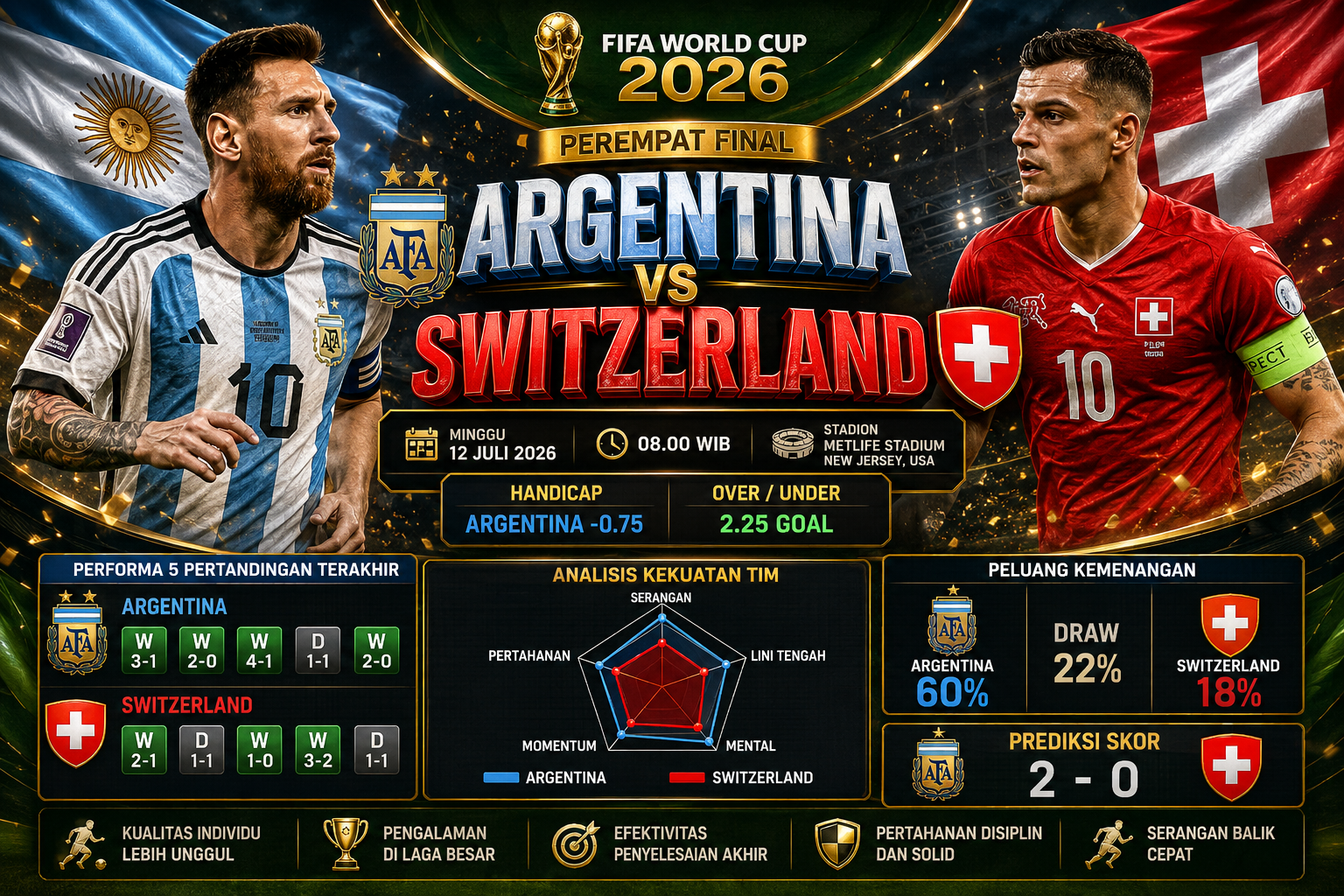 Prediksi Argentina vs Switzerland 12 Juli 2026 lengkap dengan analisa handicap dan prediksi skor.