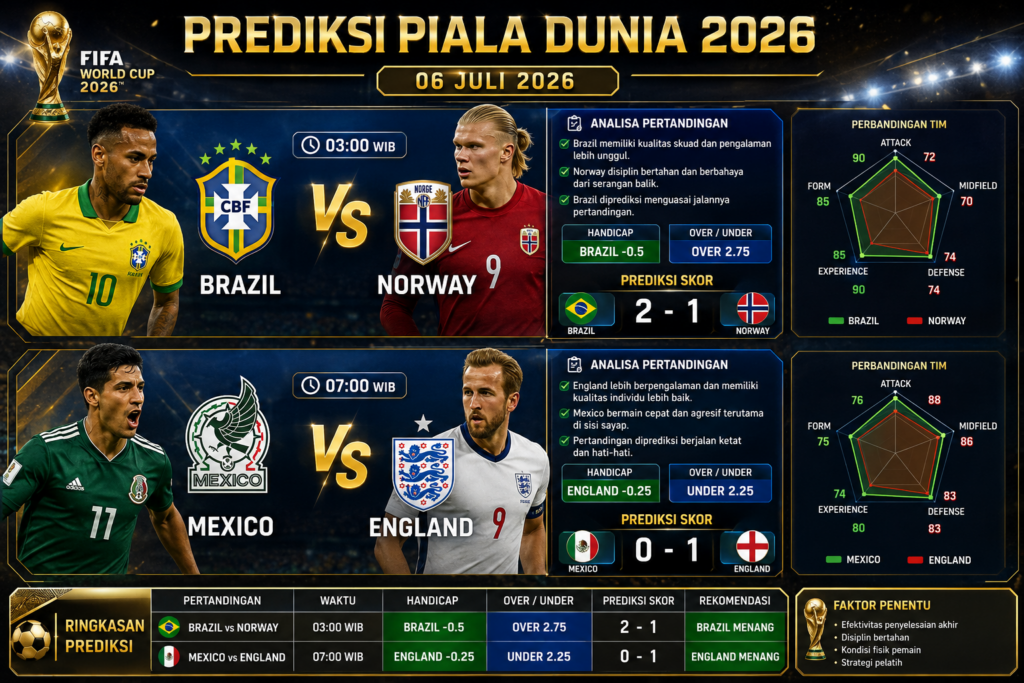 Prediksi Piala Dunia 2026 (06 Juli): Brazil vs Norway & Mexico vs England, Full Analisa Market